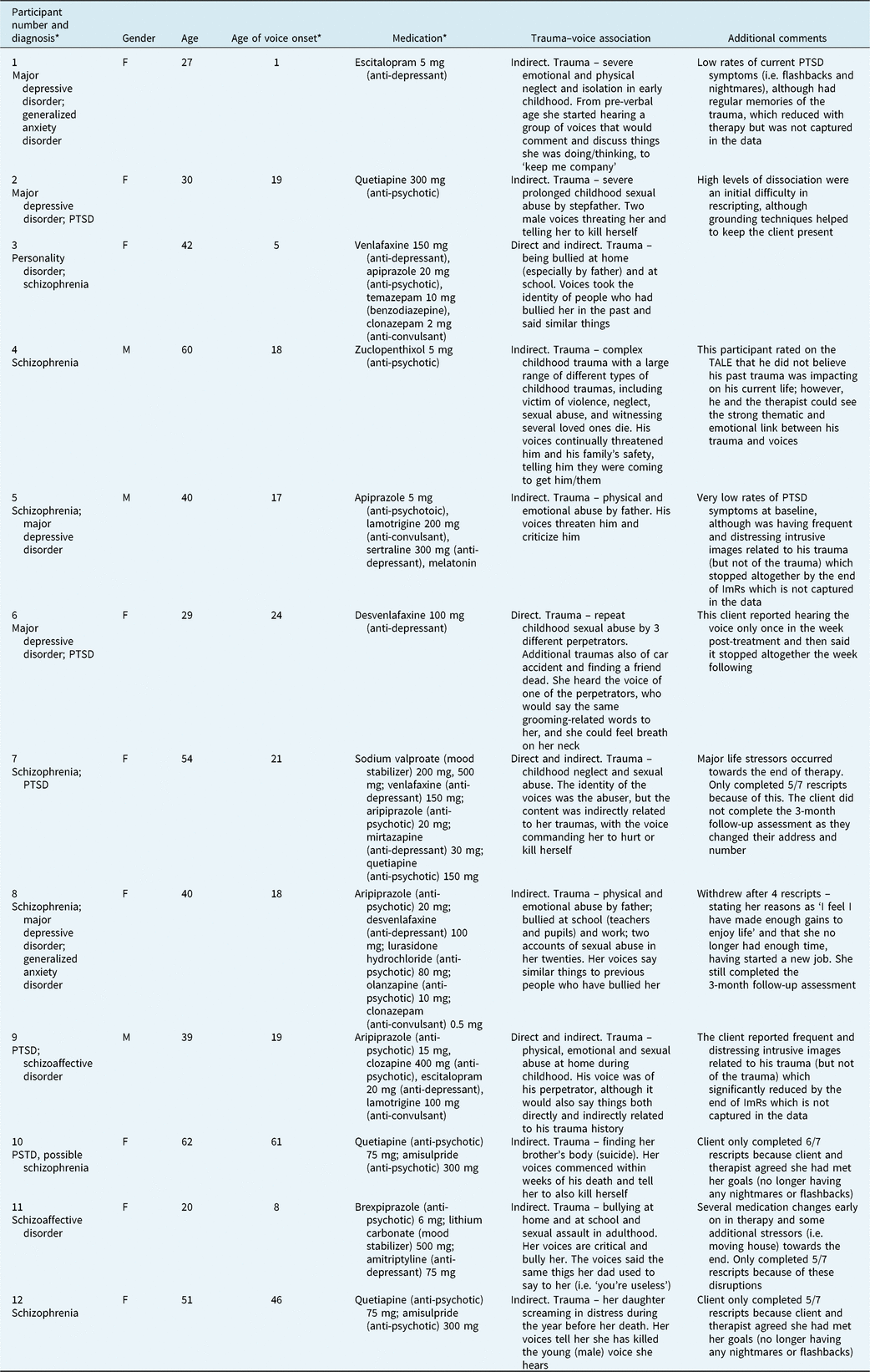 Imagery rescripting for the treatment of trauma in voice hearers: a ...