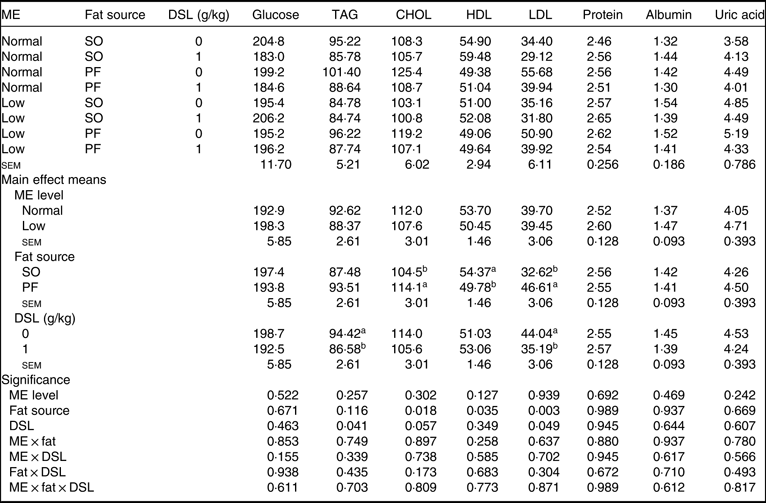 Nutritional And Physiological Responses Of Broiler Chickens To Dietary Supplementation With De Oiled Soyabean Lecithin At Different Metabolisable Energy Levels And Various Fat Sources British Journal Of Nutrition Cambridge Core