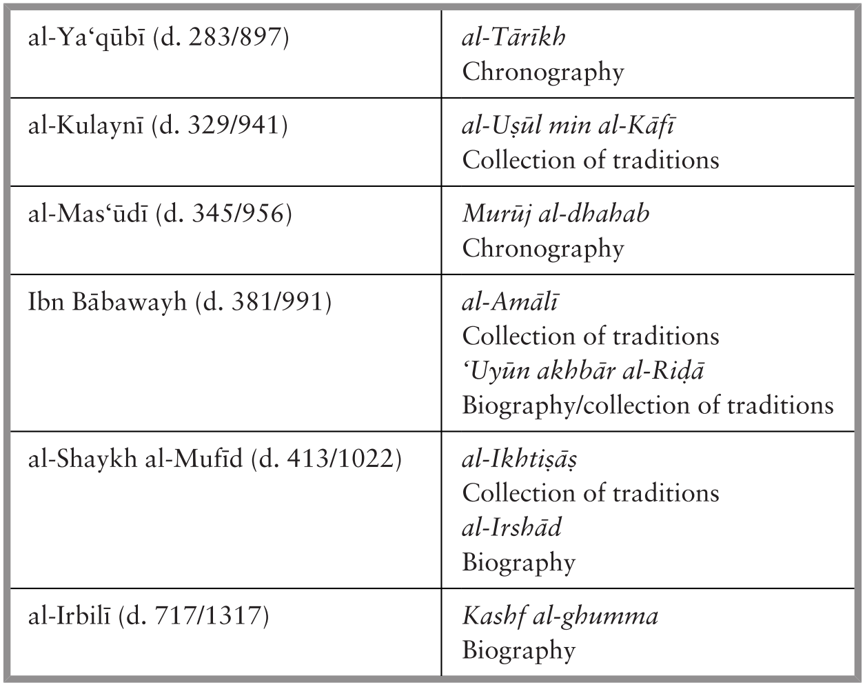 The Life Of Musa B Ja Far Al Kaẓim D 1 799 Chapter 3 The Rebel And The Imam In Early Islam