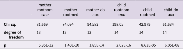 The Root Nominal Stage A Case Study Of Early Nungon Verbs Journal Of Child Language Cambridge Core