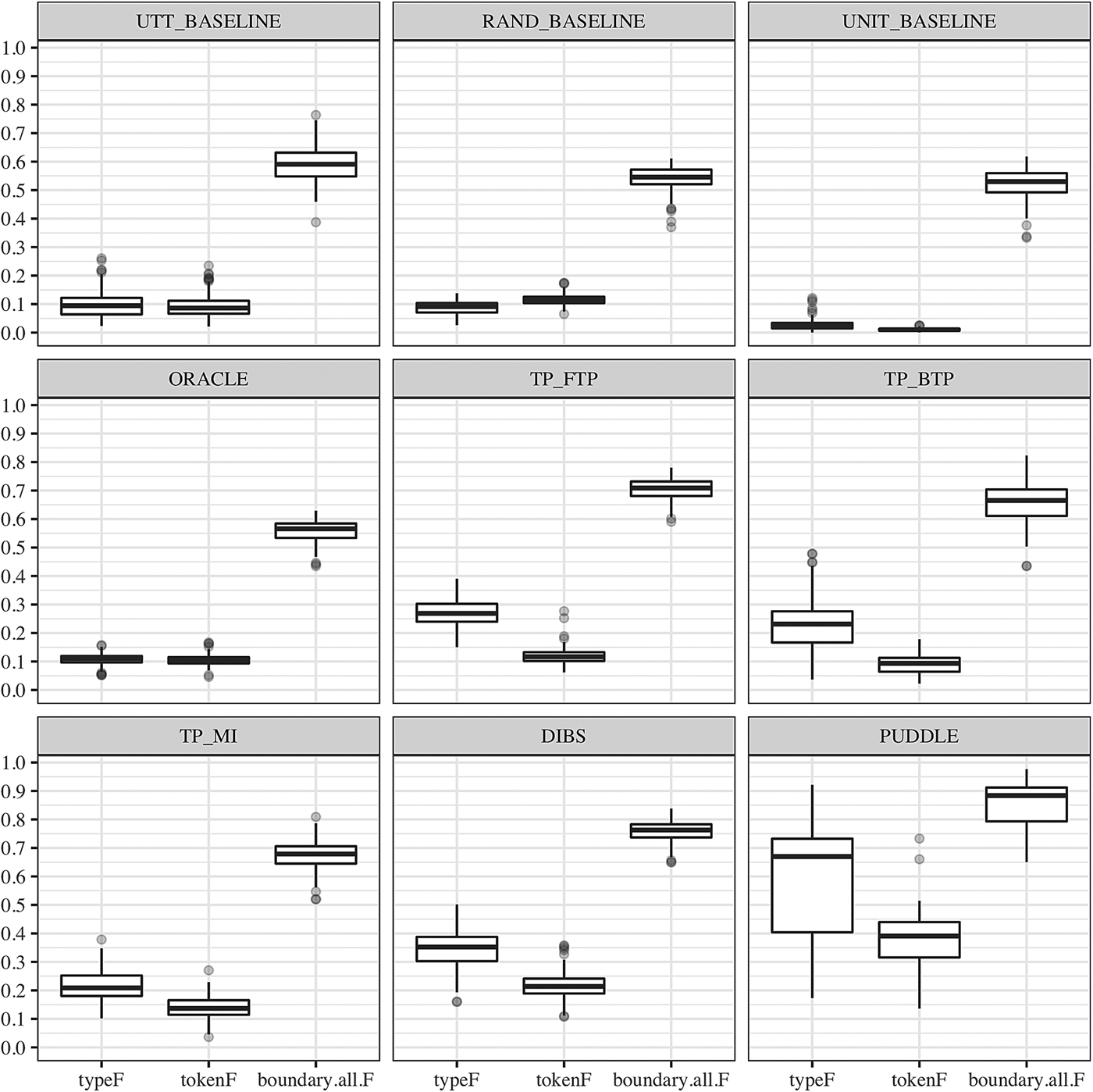 The Cross Linguistic Performance Of Word Segmentation Models Over Time Journal Of Child Language Cambridge Core