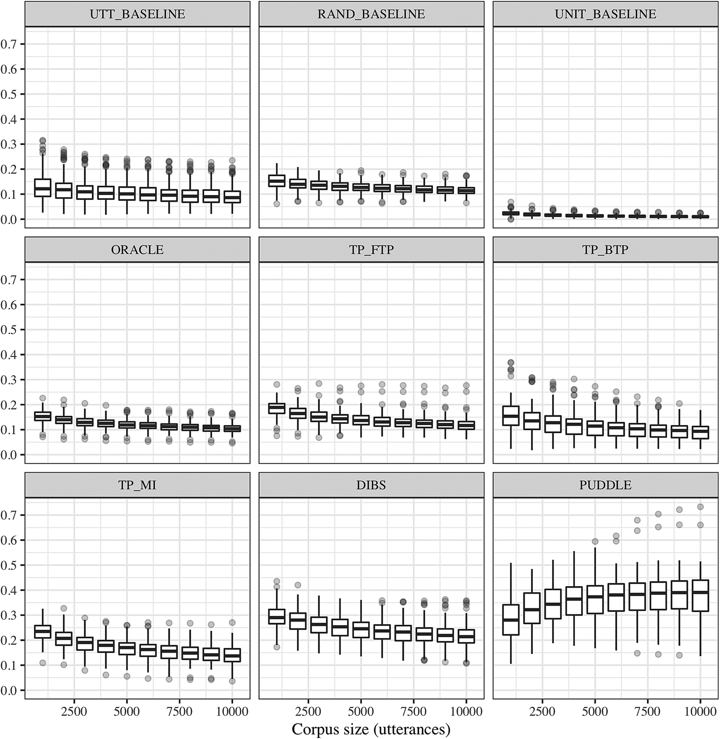 The Cross Linguistic Performance Of Word Segmentation Models Over Time Journal Of Child Language Cambridge Core