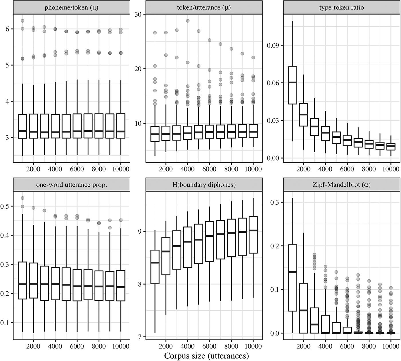 The Cross Linguistic Performance Of Word Segmentation Models Over Time Journal Of Child Language Cambridge Core