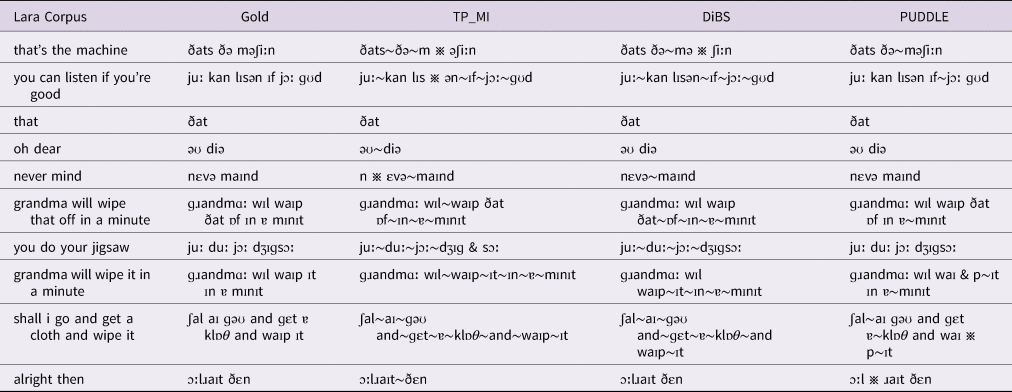 The Cross Linguistic Performance Of Word Segmentation Models Over Time Journal Of Child Language Cambridge Core