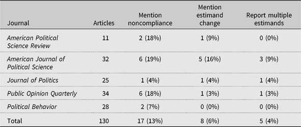 Accounting For Noncompliance In Survey Experiments Journal Of Experimental Political Science Cambridge Core