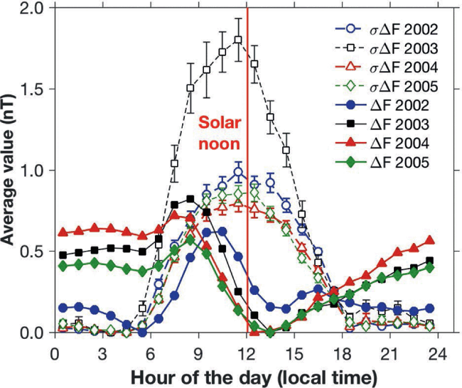 Geomagnetic Field Part Ii Geomagnetism Aeronomy And Space Weather