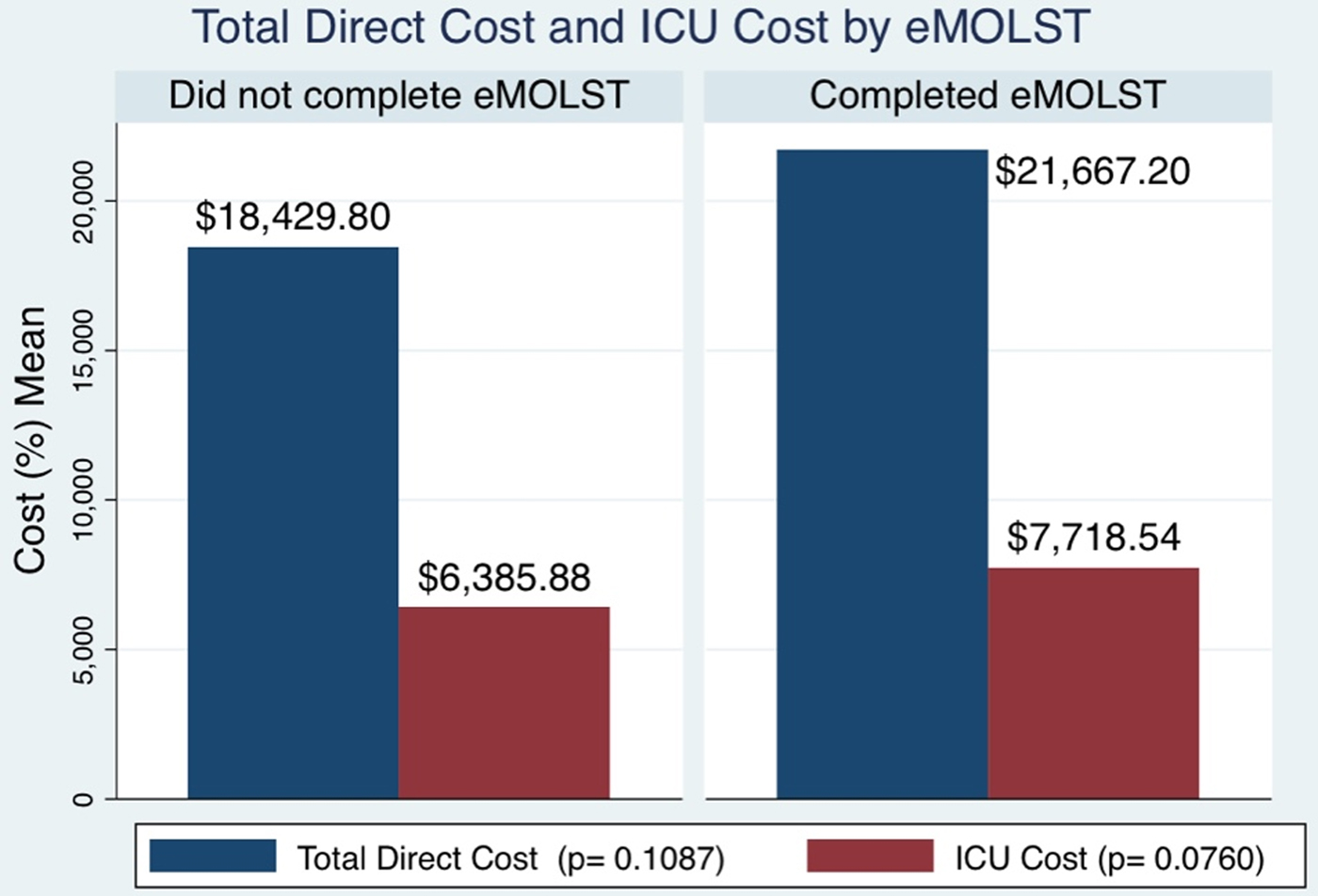 Electronic medical orders for lifesustaining treatment in New York