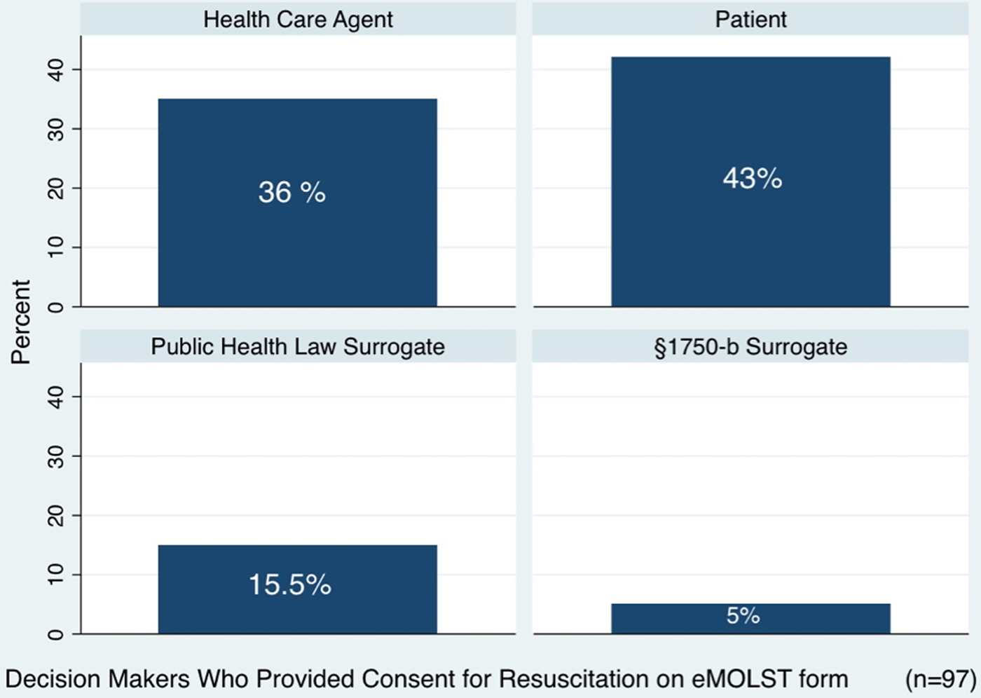 Electronic medical orders for lifesustaining treatment in New York