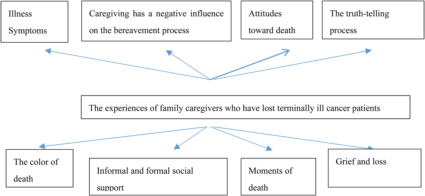 Caregiver burden and bereavement among family caregivers who lost ...