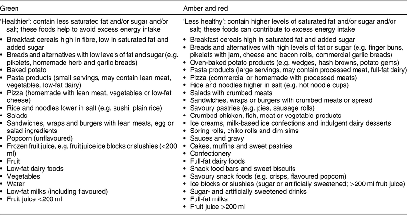 A Cross Sectional Study Of The Nutritional Quality Of Student Canteen Purchases From New South Wales Primary School Canteens Public Health Nutrition Cambridge Core