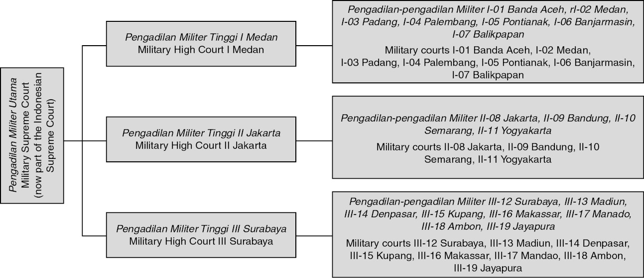 International Humanitarian Law in Indonesia (Chapter 30) - Asia 