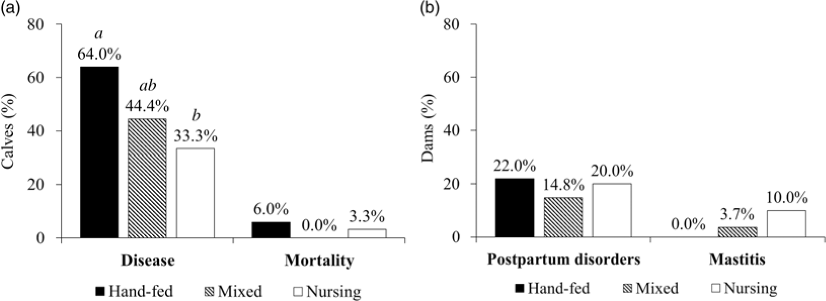 Effects of colostrum management on transfer of passive immunity