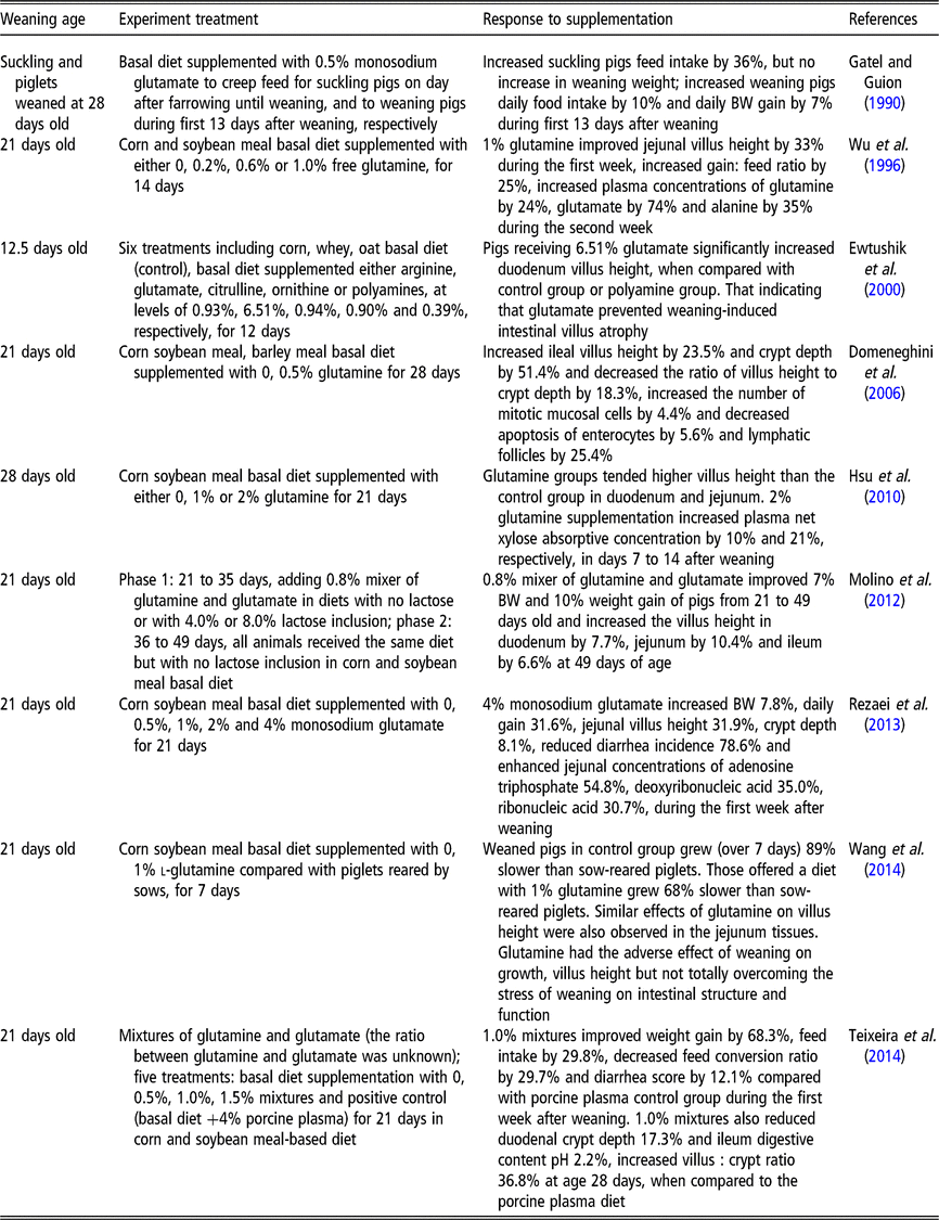 Review The roles and functions of glutamine on intestinal health