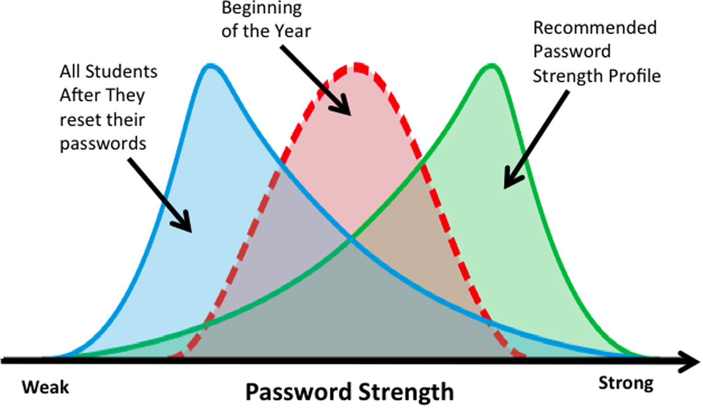 Passwords and Their Popularity, PDF, Leisure