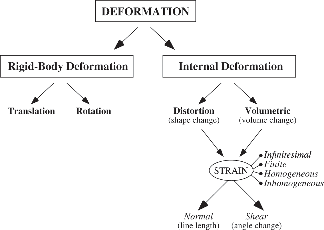 Elastic Rock Rheology And Stress Concentration Chapter 2 Geologic Fracture Mechanics