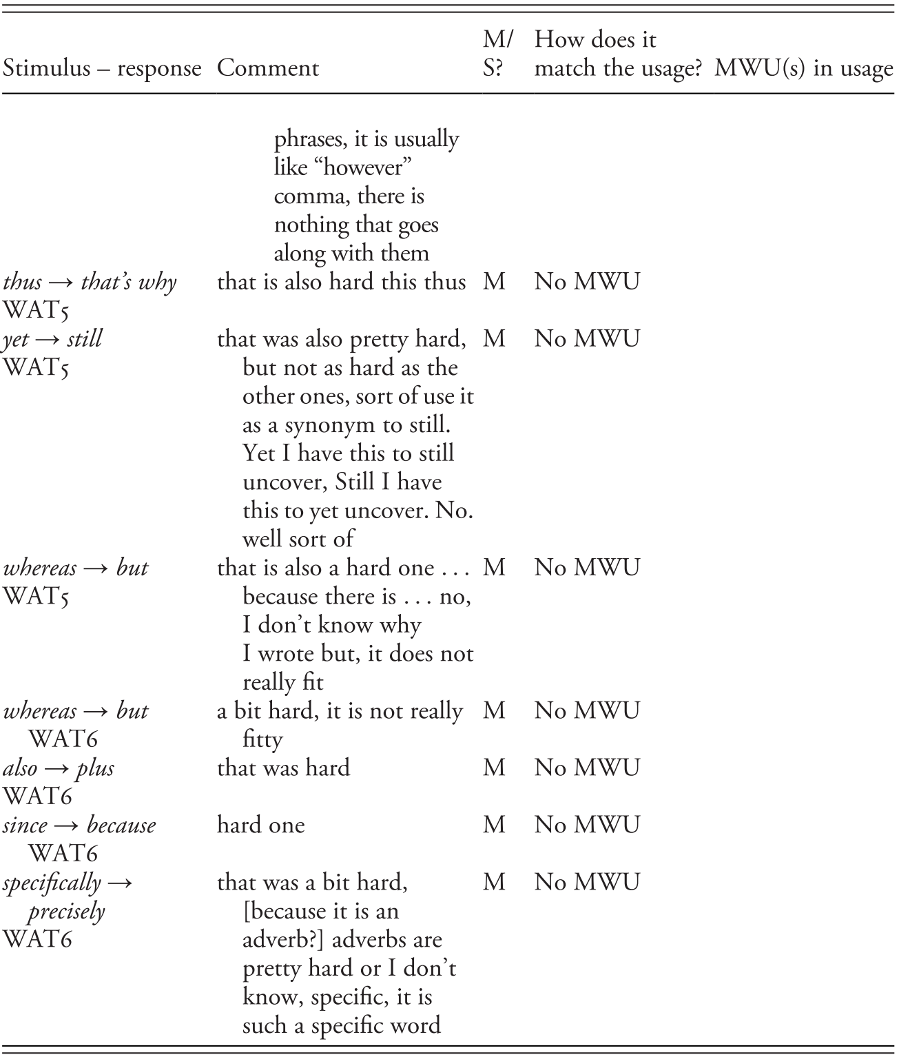 Meaning Based Responses Are Harder To Give Appendix C Phraseology And The Advanced Language Learner