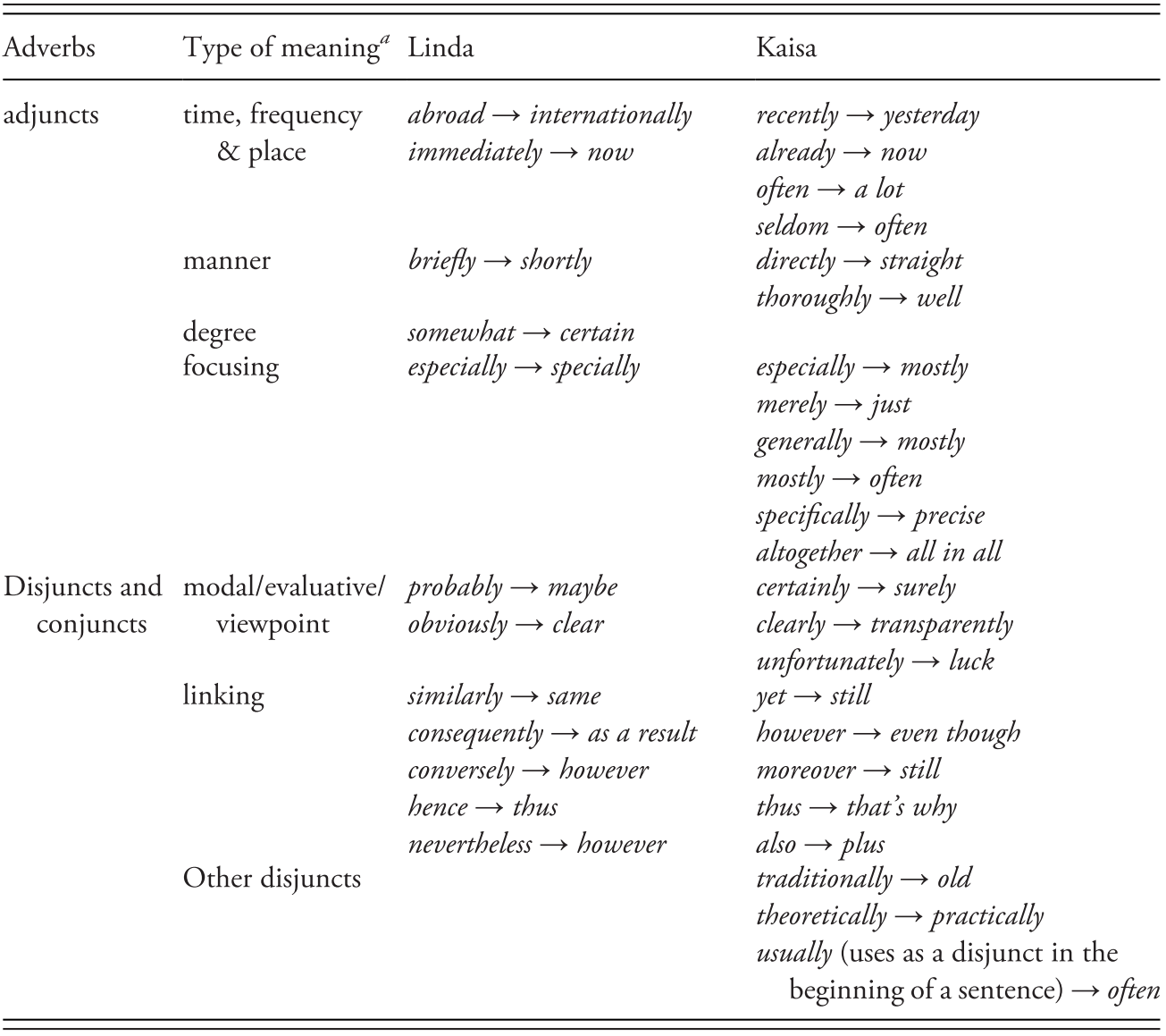 Meaning Shift Units In L2 Processing Usage Vs Word Association