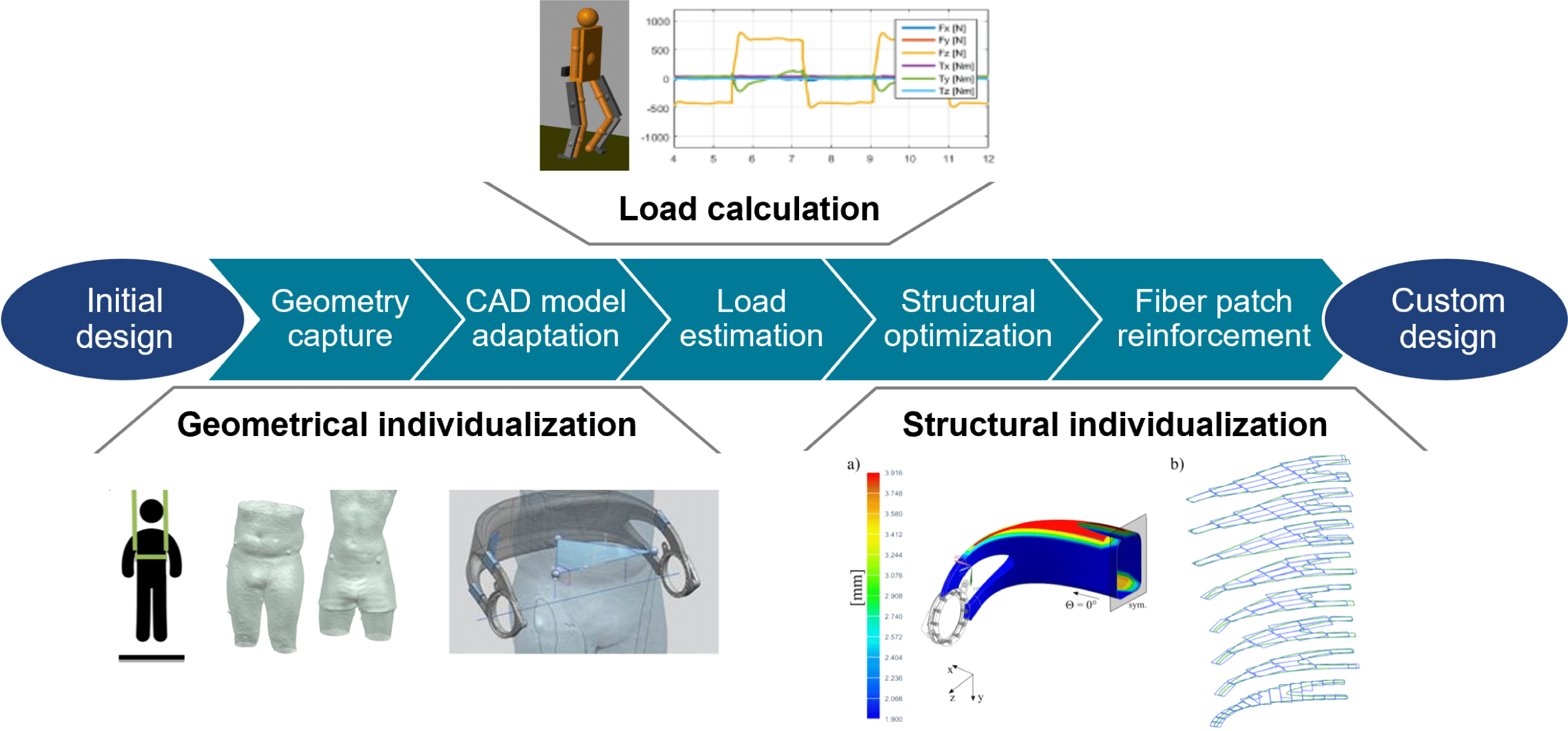 Individualized Lightweight Structures For Biomedical Applications Using ...