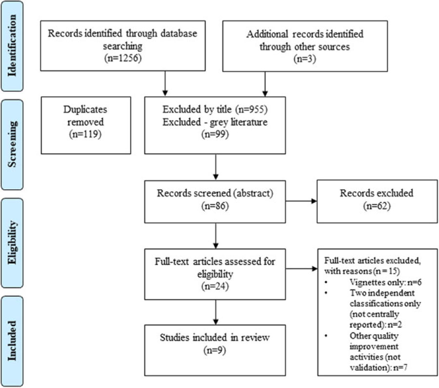 A systematic review of central-line–associated bloodstream infection ...