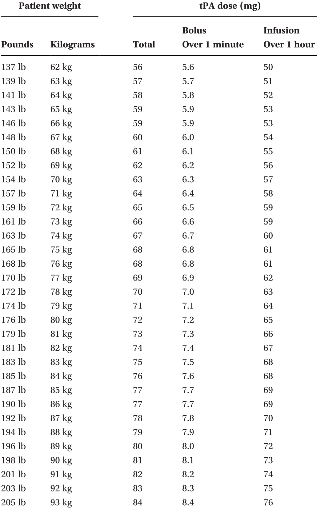 Iv Tpa Dosing Chart Appendix 1 Acute Stroke Care