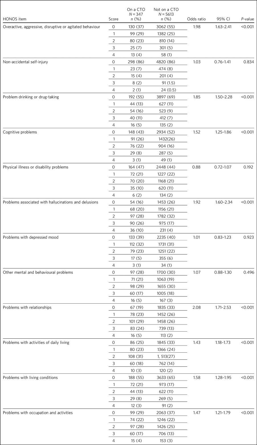 Demographic information of patients and community treatment order