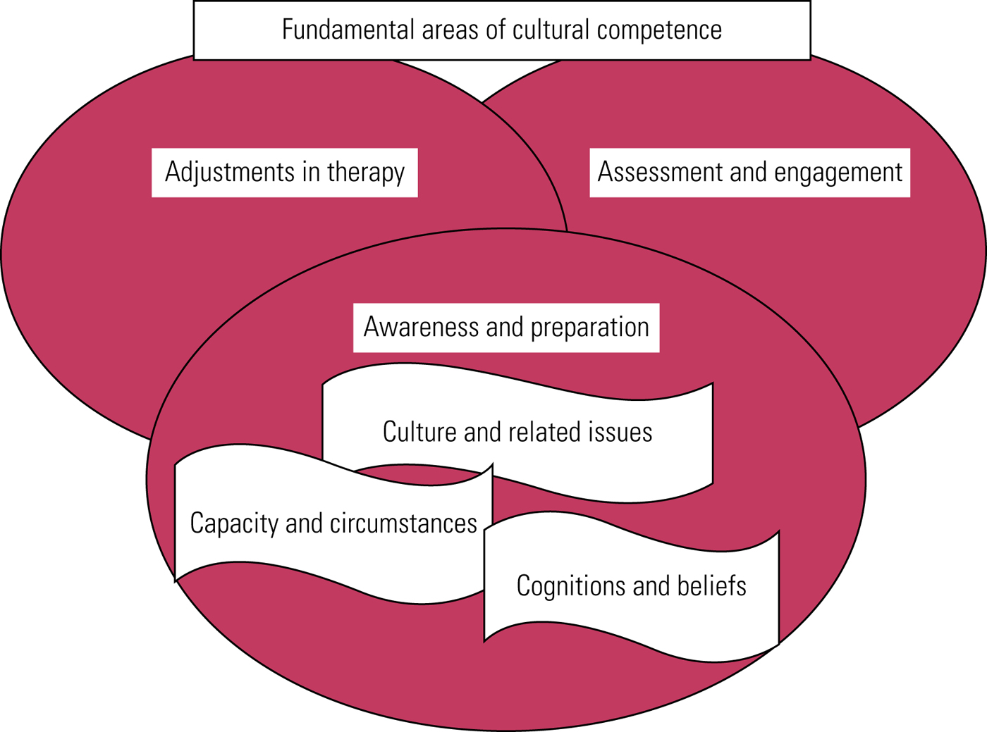 Cultural Adaptation Of Cognitive–behavioural Therapy | BJPsych Advances ...