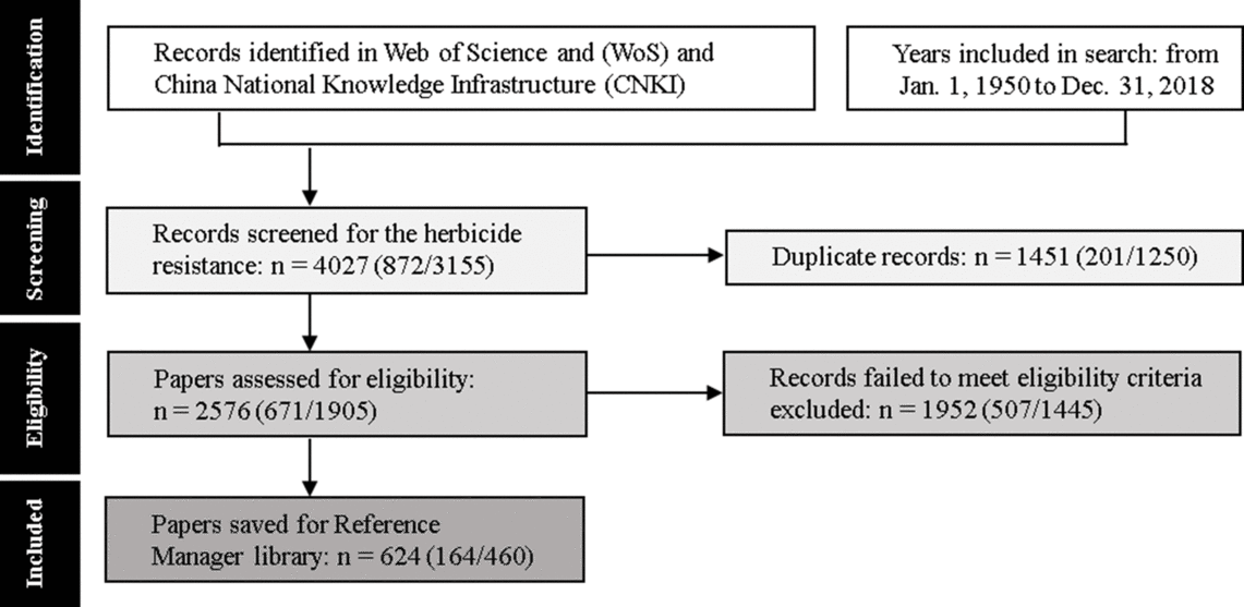 Herbicide resistance in China: a quantitative review | Weed Science ...