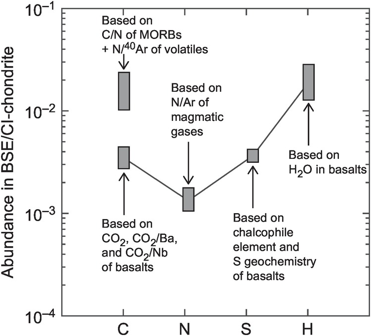Origin And Early Differentiation Of Carbon And Associated Life Essential Volatile Elements On Earth Chapter 2 Deep Carbon