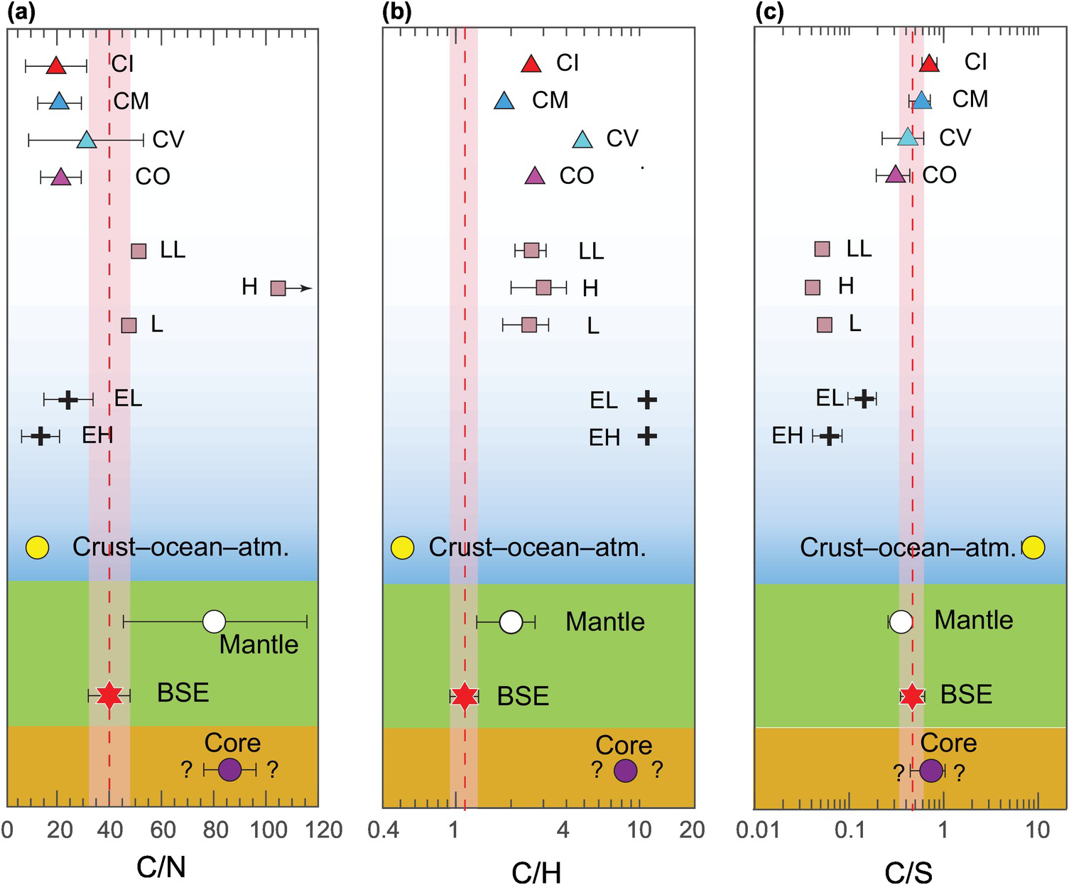 Origin And Early Differentiation Of Carbon And Associated Life Essential Volatile Elements On Earth Chapter 2 Deep Carbon