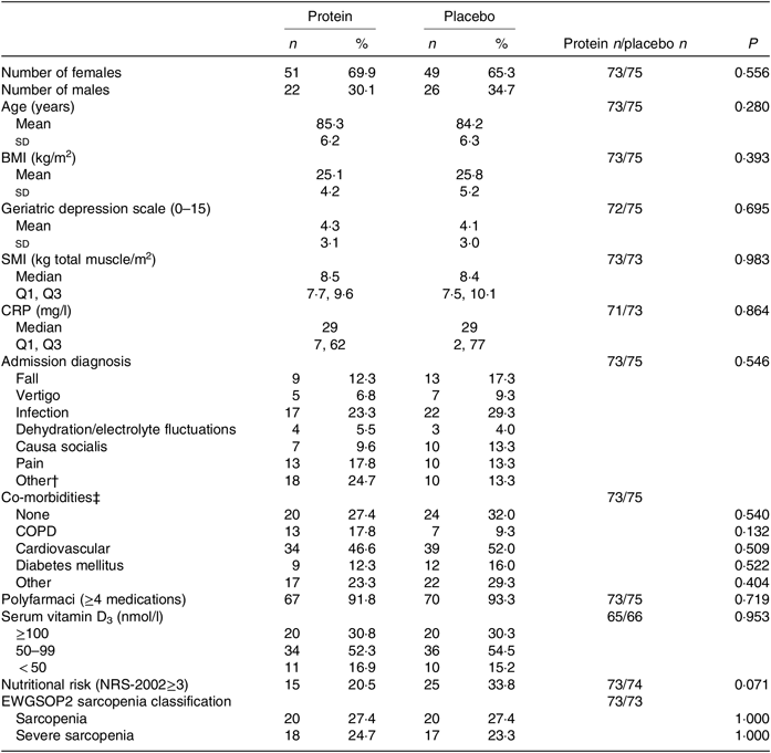 Protein supplementation combined with low-intensity resistance training ...