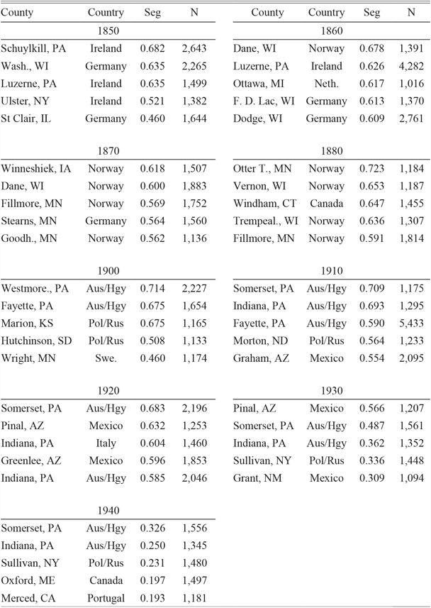 The Residential Segregation Of Immigrants In The United States From 1850 To 1940 The Journal Of Economic History Cambridge Core