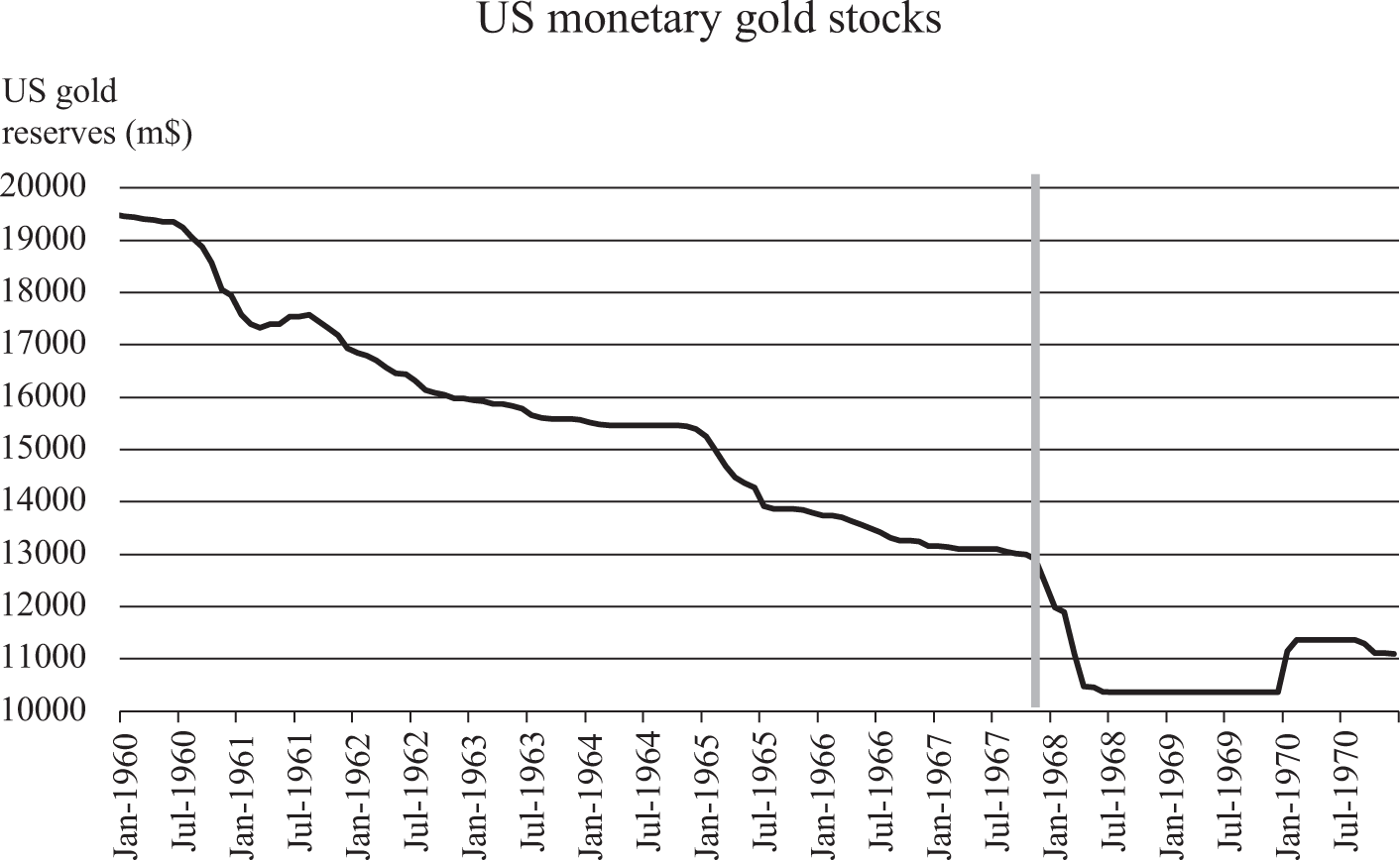 The Gold Pool 1961 1968 And The Fall Of The Bretton Woods System Lessons For Central Bank Cooperation The Journal Of Economic History Cambridge Core