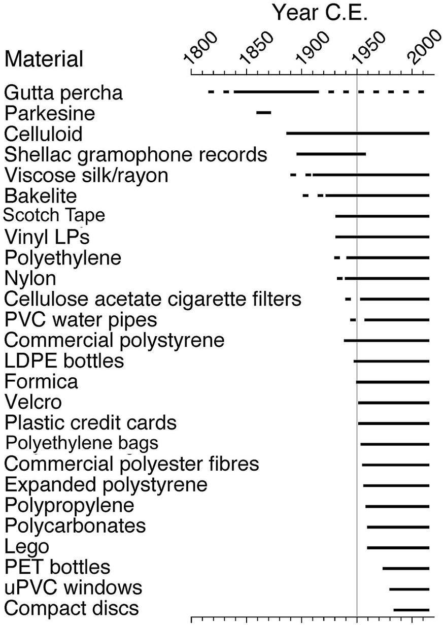 The Technosphere and Its Physical Stratigraphic Record (Chapter 4) - The  Anthropocene as a Geological Time Unit