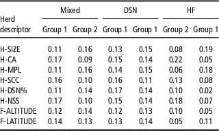 Variance Heterogeneity And Genotype By Environment Interactions In Native Black And White Dual Purpose Cattle For Different Herd Allocation Schemes Animal Cambridge Core