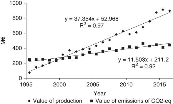 Economic Evaluation Of The Environmental Impact Of A Dairy Cattle Intensive Production Cluster Under Arid Lands Conditions Animal Cambridge Core