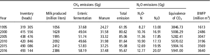 Economic Evaluation Of The Environmental Impact Of A Dairy Cattle Intensive Production Cluster Under Arid Lands Conditions Animal Cambridge Core