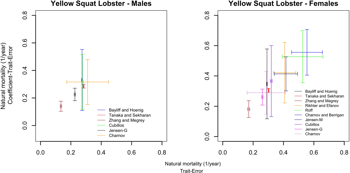 Estimation of natural mortality in two demersal squat lobster  