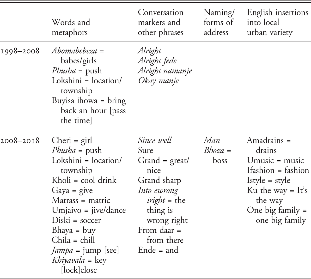 45++ 3000 english xhosa xhosa english vocabulary english edition information