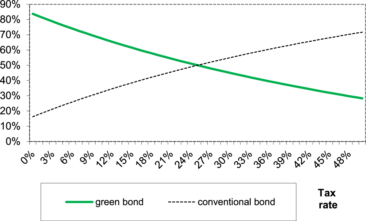 Financing Environmentally-sustainable Projects With Green Bonds ...