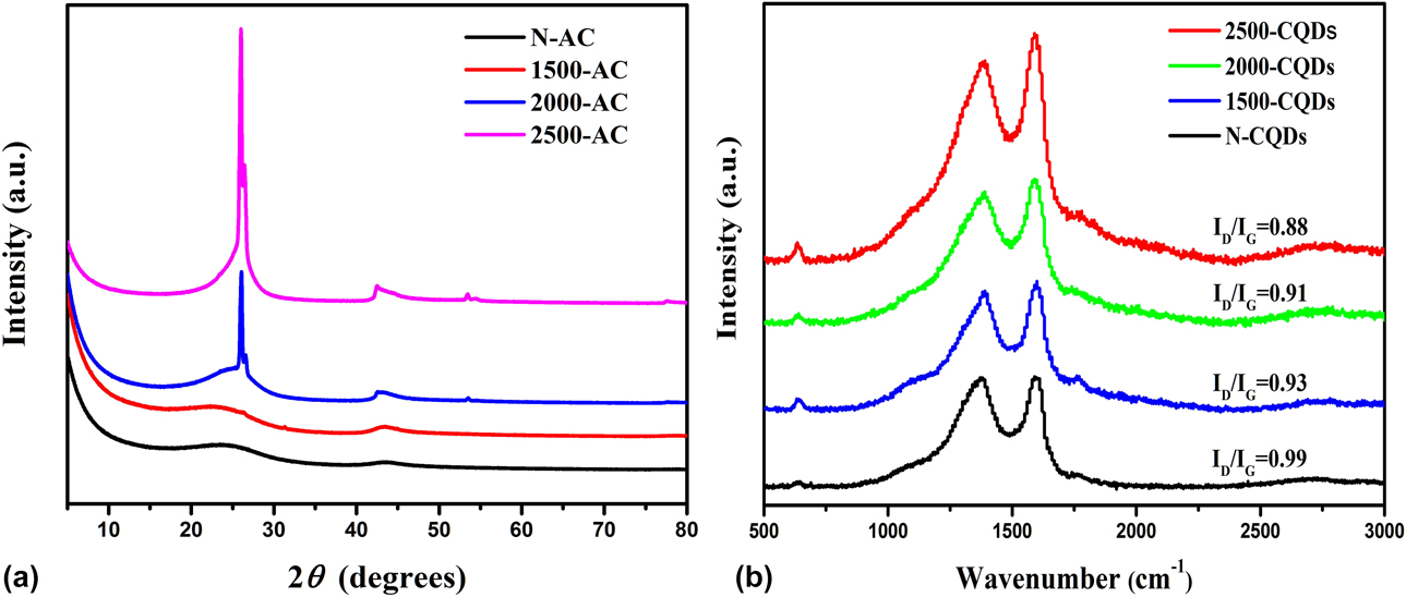 Preparation of multicolored carbon quantum dots using HNO3/HClO4