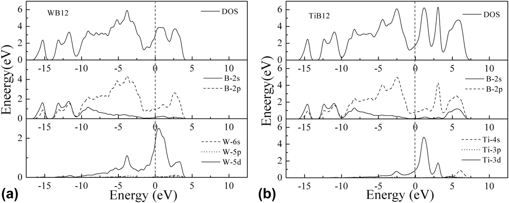 First-principles study of structure and mechanical properties of TMB12 ...