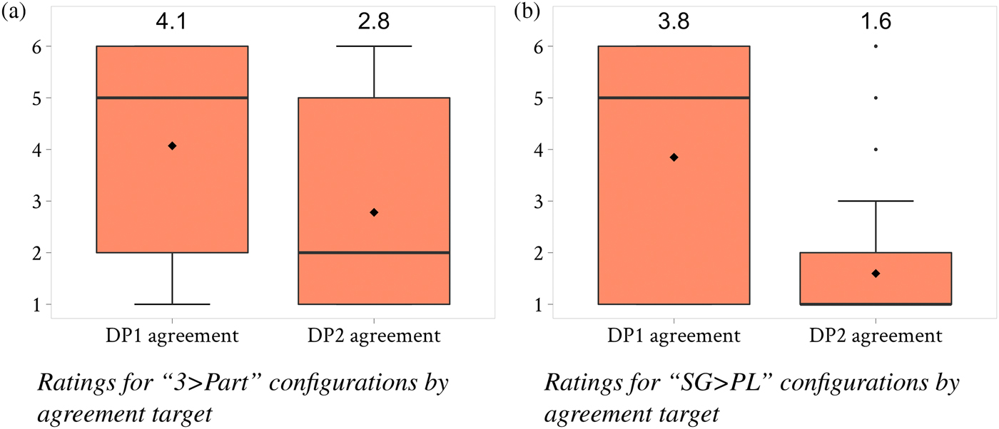 Hierarchy Effects In Copula Constructions Canadian Journal Of Linguistics Revue Canadienne De Linguistique Cambridge Core