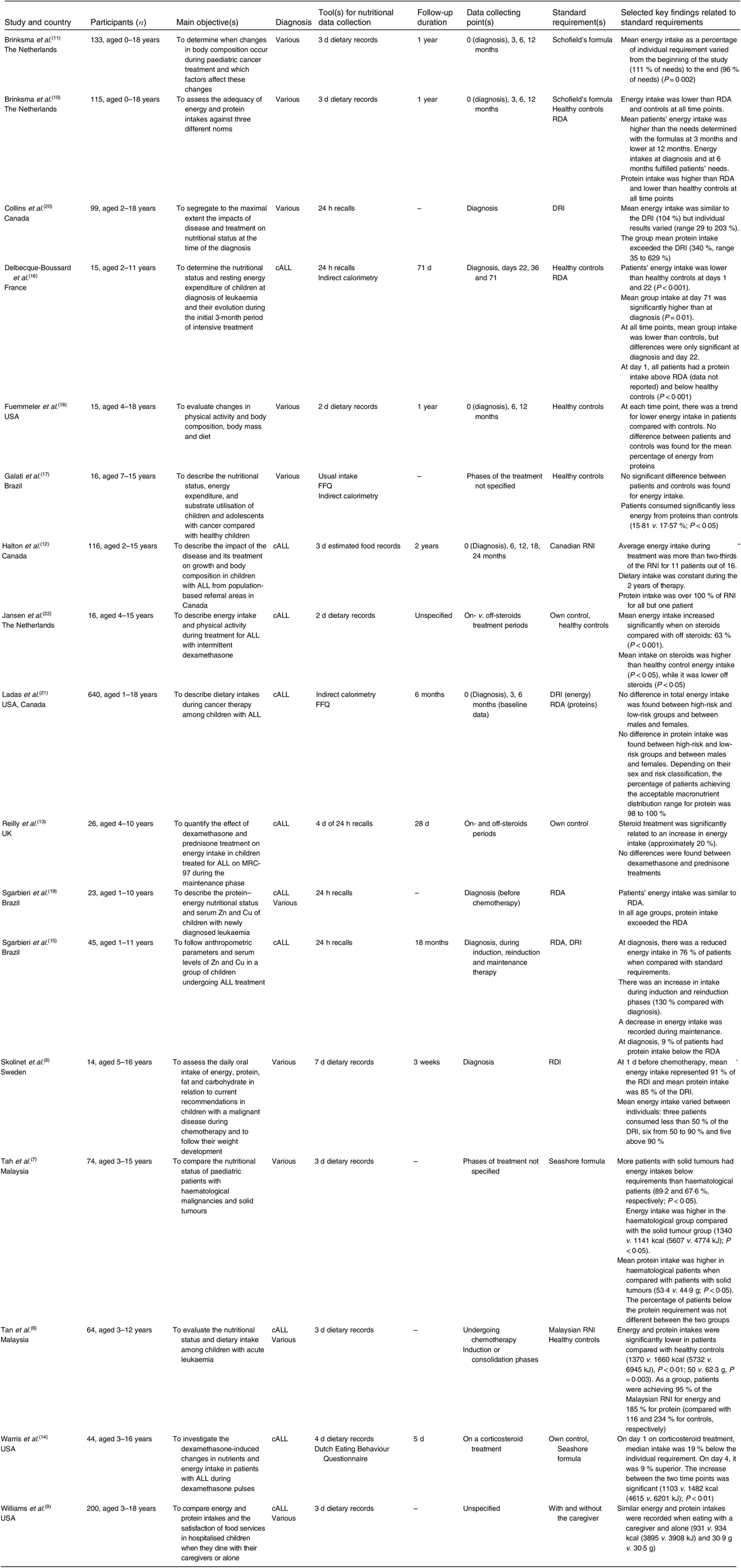 Food habits during treatment of childhood cancer: a critical review ...