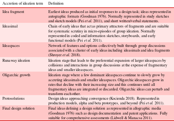 Accretion theory of ideation: evaluation regimes for ideation stages ...