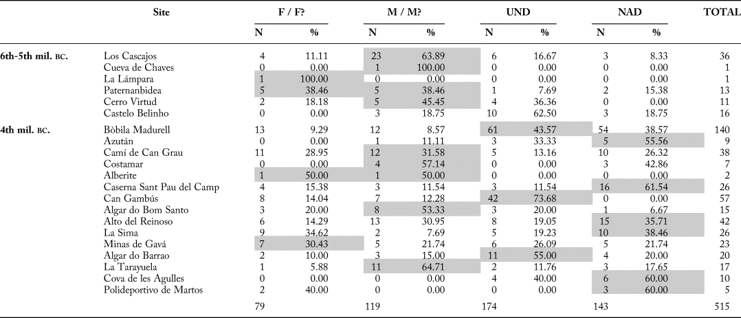 Gender Inequalities In Neolithic Iberia A Multi Proxy Approach European Journal Of Archaeology Cambridge Core