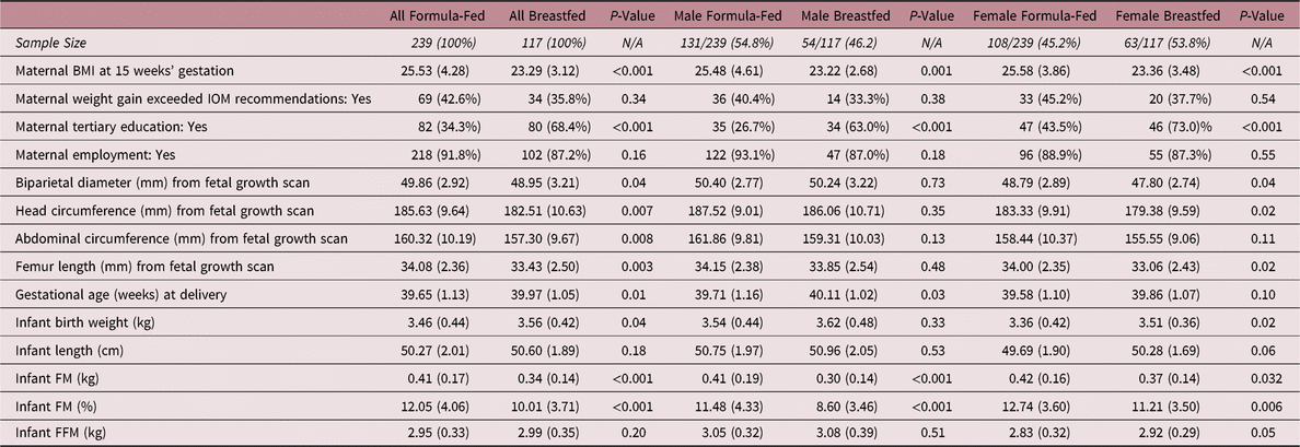 Difference between body composition of formula- and breastfed infants at  birth, Journal of Developmental Origins of Health and Disease