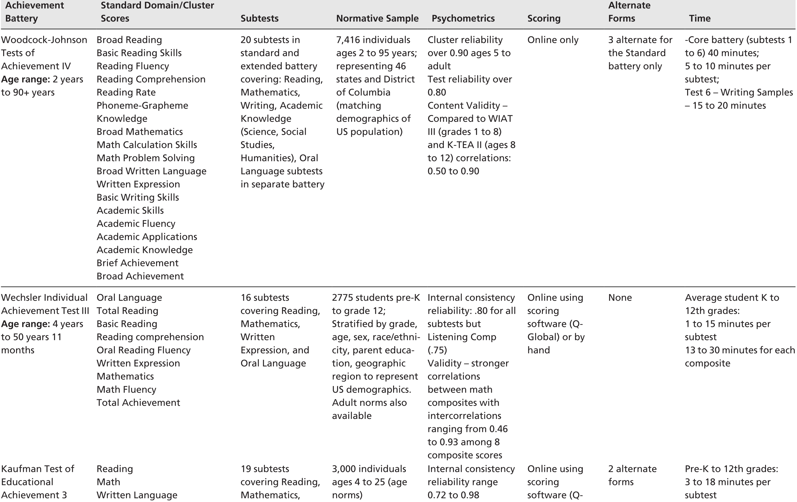 photo Columbia Screening Tool Age Range achievement assessment chapter 13