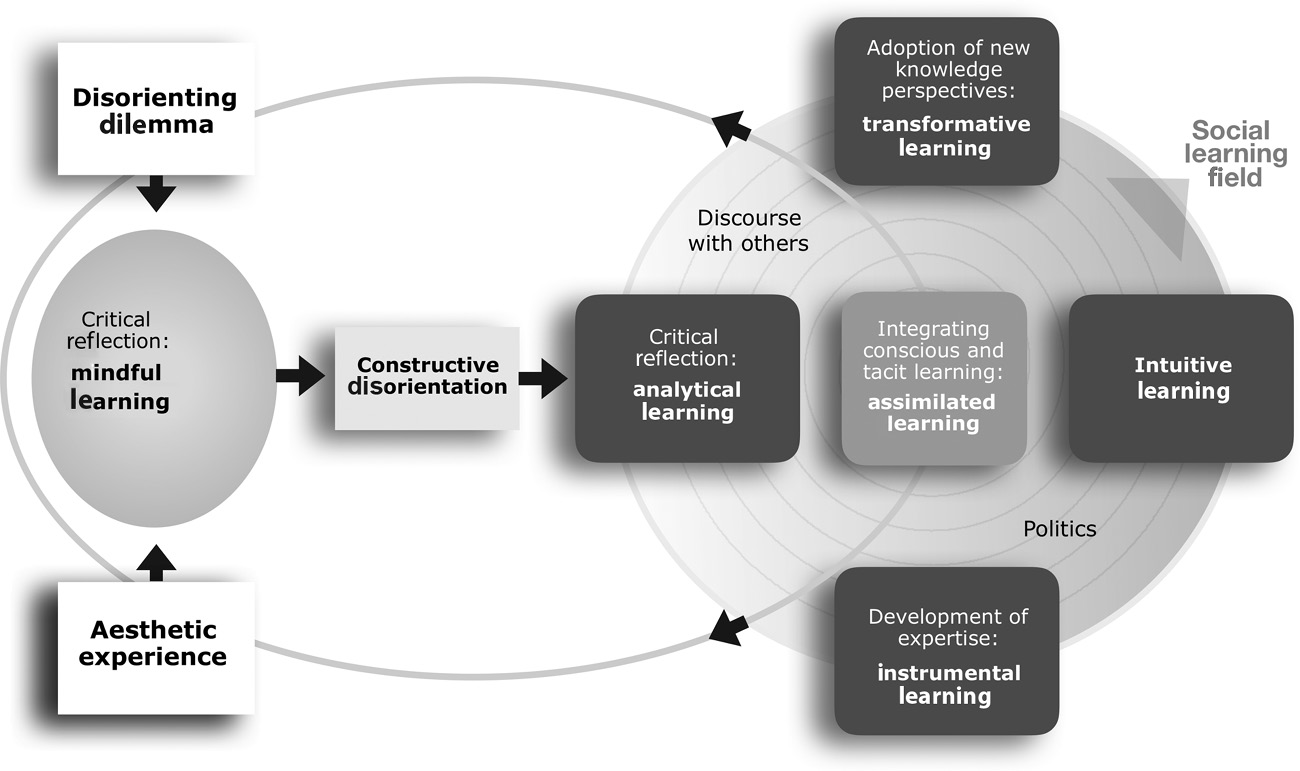 Constructive Disorientation Through The Arts Chapter 8 Deep Learning In A Disorienting World