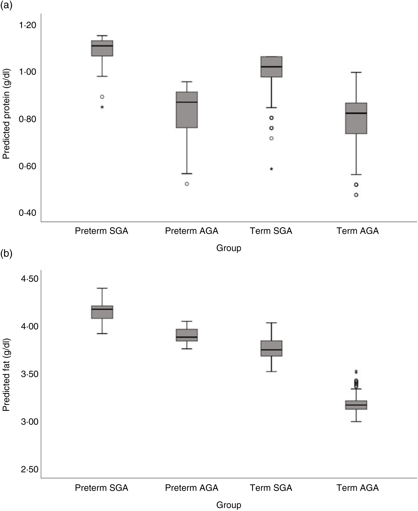 Macronutrient Content Of Donor Milk From A Regional Human Milk Bank Variation With Donor Mother