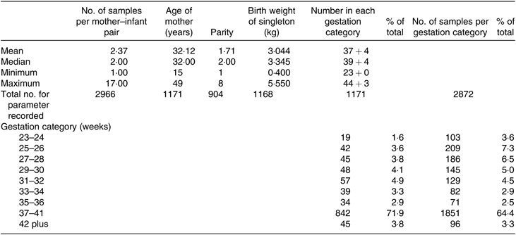 Macronutrient Content Of Donor Milk From A Regional Human Milk Bank Variation With Donor Mother